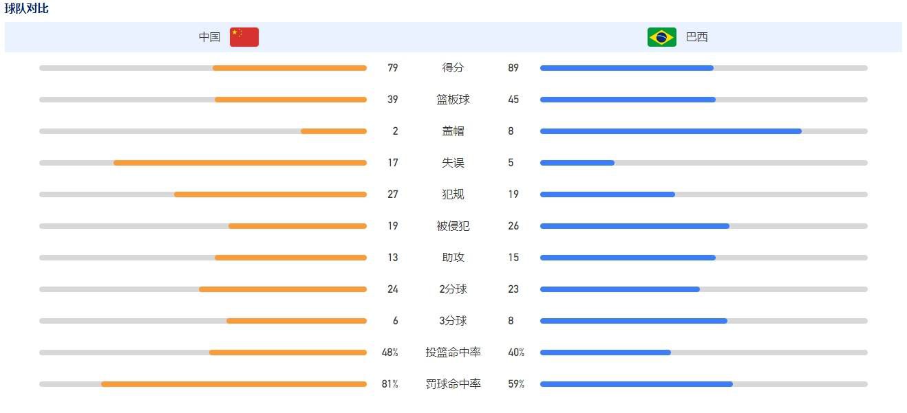 第45+5分钟，麦卡利斯特接到队友挑传，转身射门被福德林汉姆扑出。